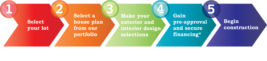 processtxlegendhomes